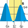 Snug Harbor tide chart for Friday, March 6, 2026