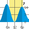 Snug Harbor tide chart for Saturday, March 7, 2026