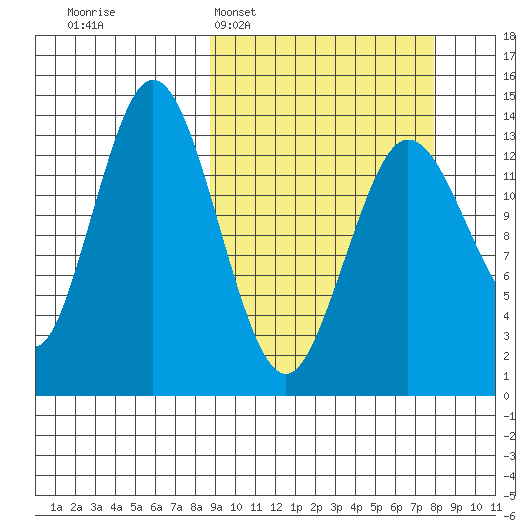 Snug Harbor tide chart for Sunday, March 8, 2026