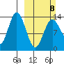 Snug Harbor tide chart for Sunday, March 8, 2026