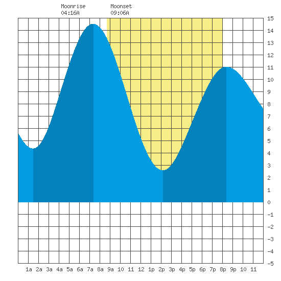 Snug Harbor tide chart for Monday, March 9, 2026
