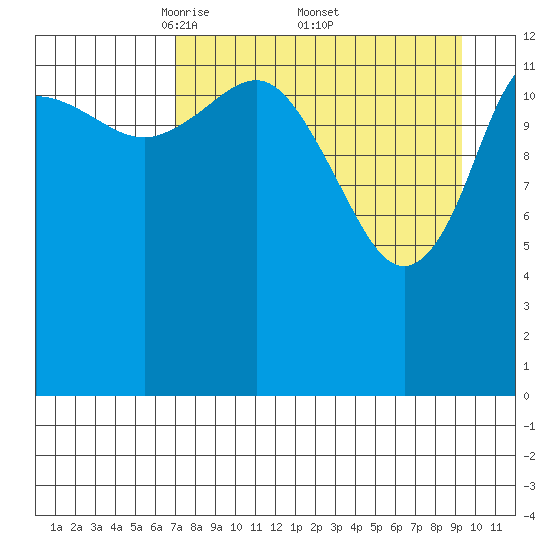 Snug Harbor tide chart for Saturday, April 11, 2026