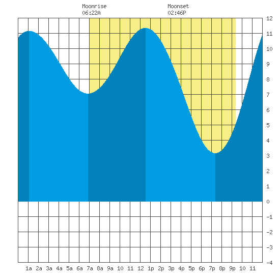 Snug Harbor tide chart for Sunday, April 12, 2026