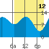 Snug Harbor tide chart for Sunday, April 12, 2026