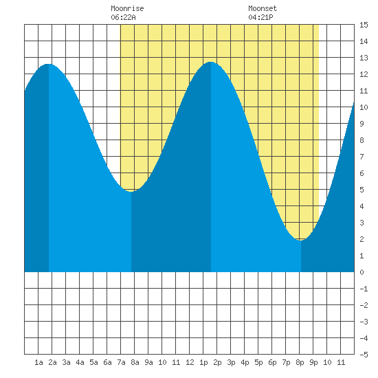 Snug Harbor tide chart for Monday, April 13, 2026
