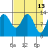 Snug Harbor tide chart for Monday, April 13, 2026