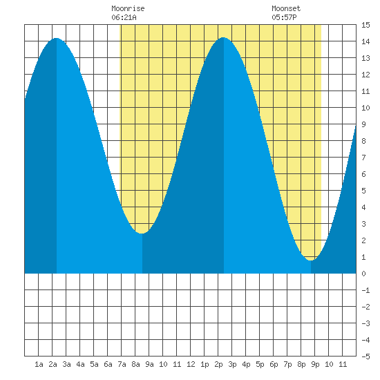 Snug Harbor tide chart for Tuesday, April 14, 2026