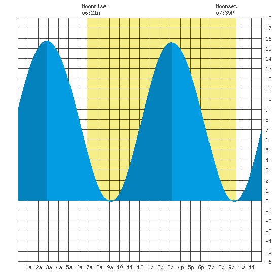 Snug Harbor tide chart for Wednesday, April 15, 2026