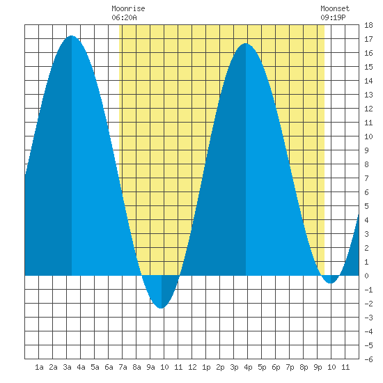 Snug Harbor tide chart for Thursday, April 16, 2026