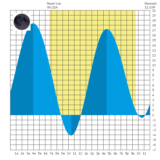 Snug Harbor tide chart for Friday, April 17, 2026