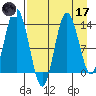 Snug Harbor tide chart for Friday, April 17, 2026