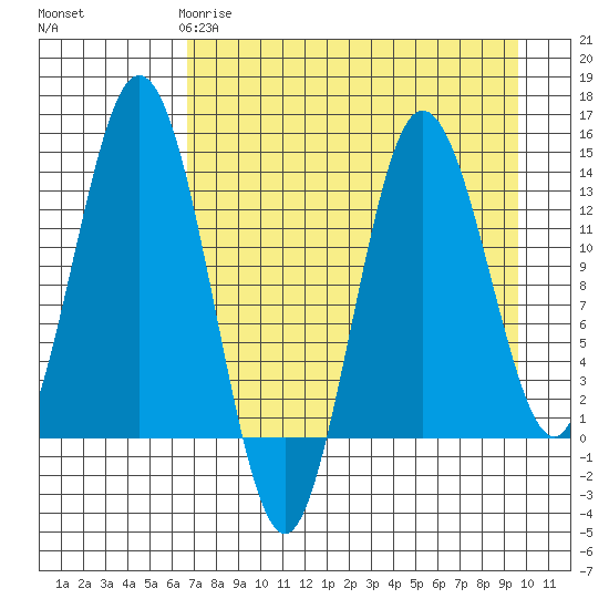 Snug Harbor tide chart for Saturday, April 18, 2026