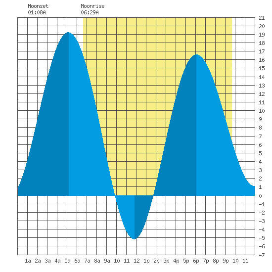 Snug Harbor tide chart for Sunday, April 19, 2026