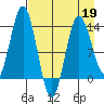 Snug Harbor tide chart for Sunday, April 19, 2026