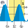 Snug Harbor tide chart for Wednesday, April 1, 2026