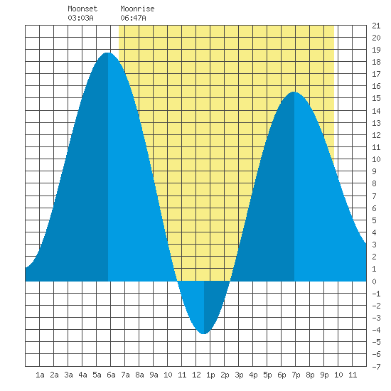 Snug Harbor tide chart for Monday, April 20, 2026