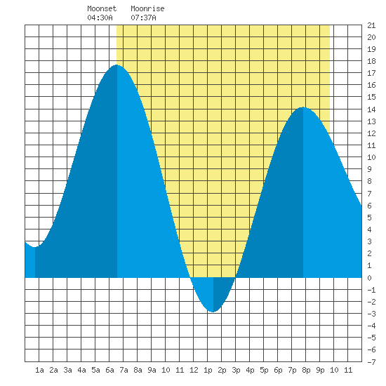 Snug Harbor tide chart for Tuesday, April 21, 2026