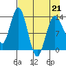 Snug Harbor tide chart for Tuesday, April 21, 2026