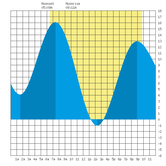 Snug Harbor tide chart for Wednesday, April 22, 2026