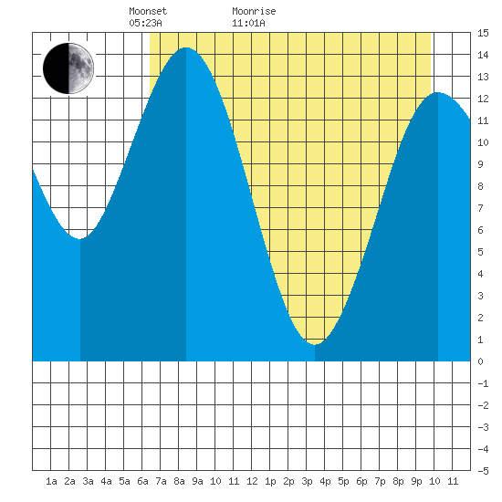 Snug Harbor tide chart for Thursday, April 23, 2026