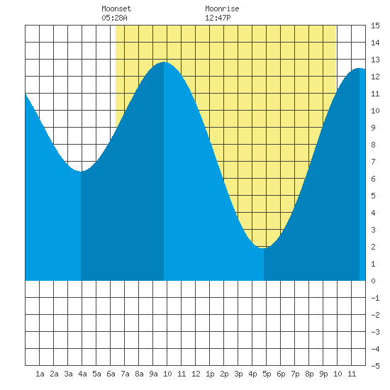 Snug Harbor tide chart for Friday, April 24, 2026