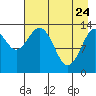 Snug Harbor tide chart for Friday, April 24, 2026