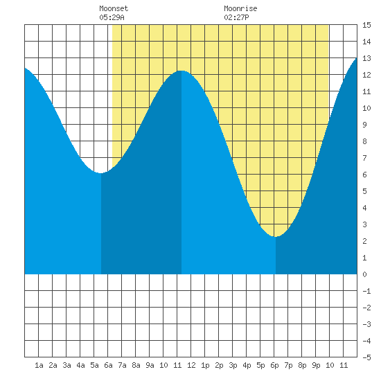 Snug Harbor tide chart for Saturday, April 25, 2026