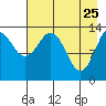 Snug Harbor tide chart for Saturday, April 25, 2026