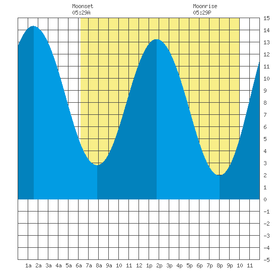 Snug Harbor tide chart for Monday, April 27, 2026