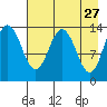 Snug Harbor tide chart for Monday, April 27, 2026