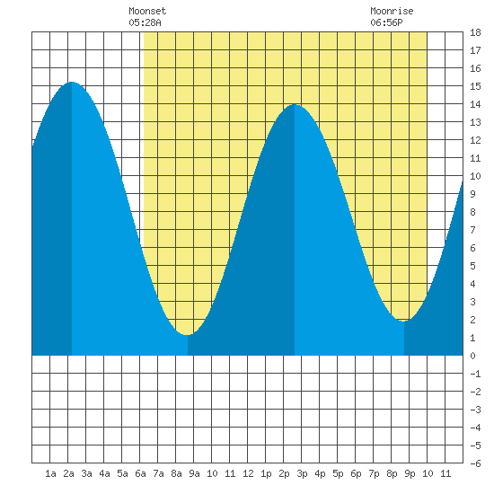Snug Harbor tide chart for Tuesday, April 28, 2026