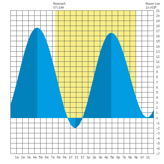 Snug Harbor tide chart for Thursday, April 2, 2026