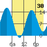 Snug Harbor tide chart for Thursday, April 30, 2026