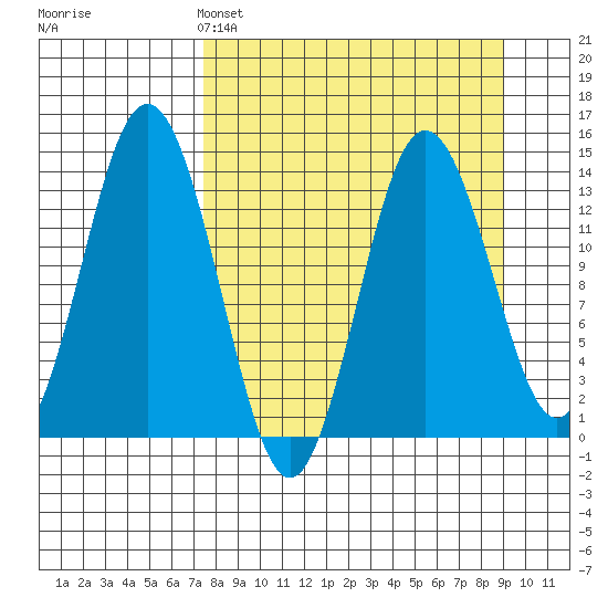Snug Harbor tide chart for Friday, April 3, 2026