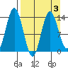 Snug Harbor tide chart for Friday, April 3, 2026