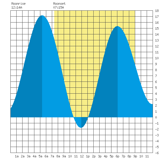 Snug Harbor tide chart for Saturday, April 4, 2026