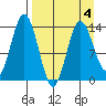 Snug Harbor tide chart for Saturday, April 4, 2026