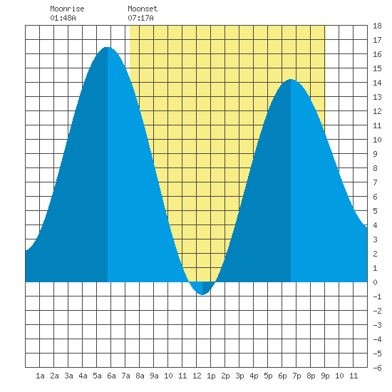 Snug Harbor tide chart for Sunday, April 5, 2026