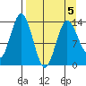 Snug Harbor tide chart for Sunday, April 5, 2026
