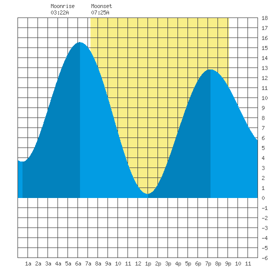 Snug Harbor tide chart for Monday, April 6, 2026