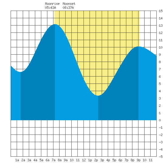 Snug Harbor tide chart for Wednesday, April 8, 2026