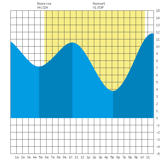 Snug Harbor tide chart for Sunday, May 10, 2026