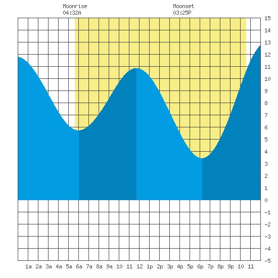 Snug Harbor tide chart for Monday, May 11, 2026