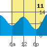 Snug Harbor tide chart for Monday, May 11, 2026