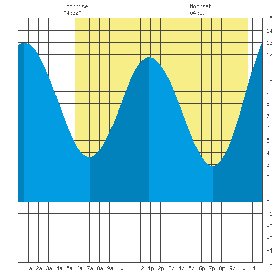 Snug Harbor tide chart for Tuesday, May 12, 2026