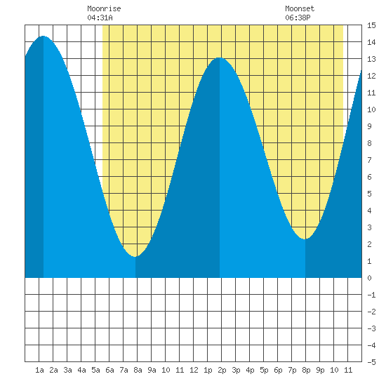 Snug Harbor tide chart for Wednesday, May 13, 2026