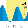 Snug Harbor tide chart for Thursday, May 14, 2026