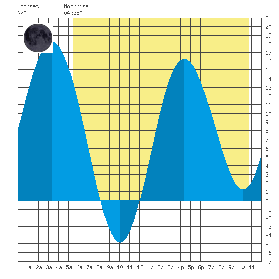 Snug Harbor tide chart for Saturday, May 16, 2026