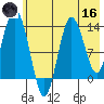 Snug Harbor tide chart for Saturday, May 16, 2026
