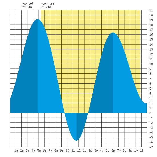 Snug Harbor tide chart for Monday, May 18, 2026